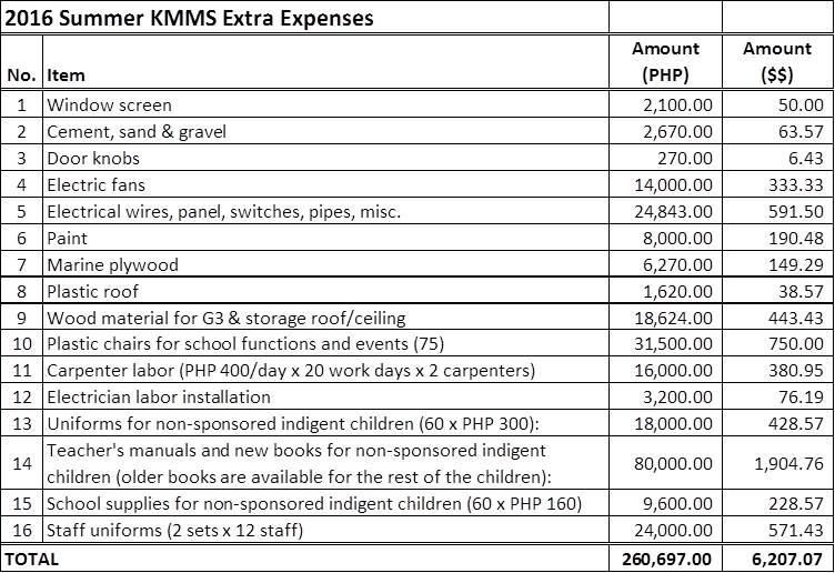 KMMS Summer Expenses JPG